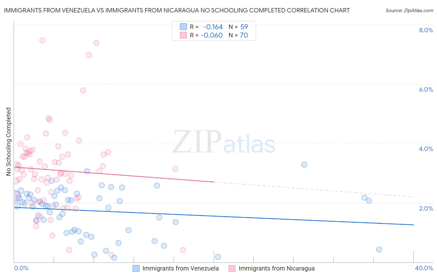 Immigrants from Venezuela vs Immigrants from Nicaragua No Schooling Completed