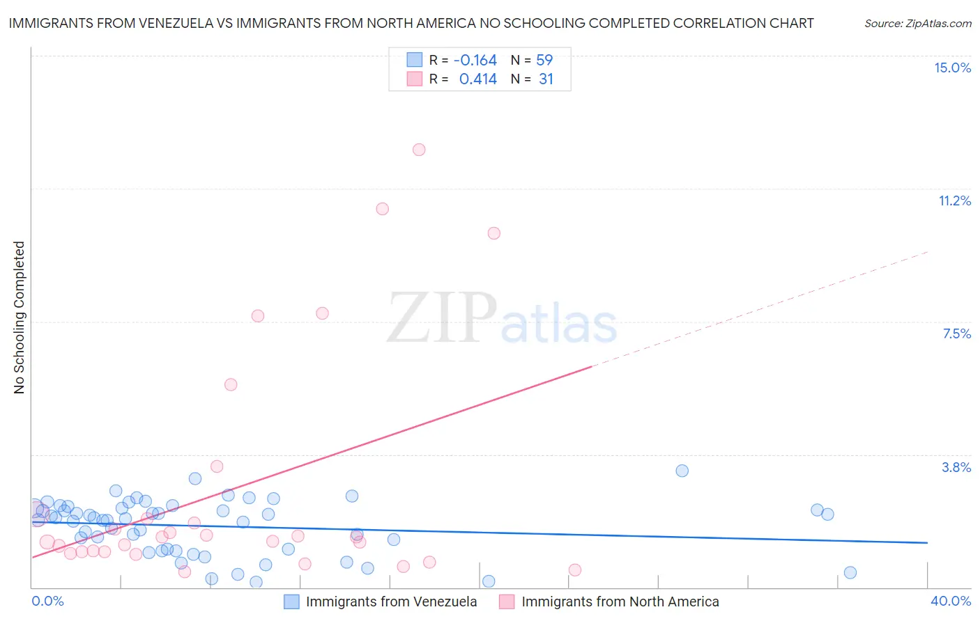 Immigrants from Venezuela vs Immigrants from North America No Schooling Completed