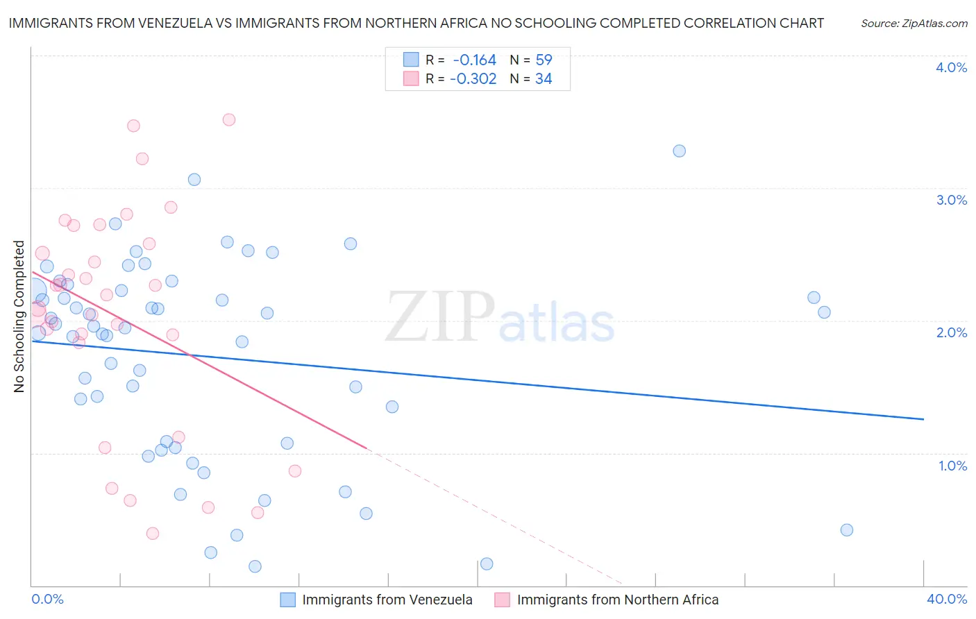 Immigrants from Venezuela vs Immigrants from Northern Africa No Schooling Completed