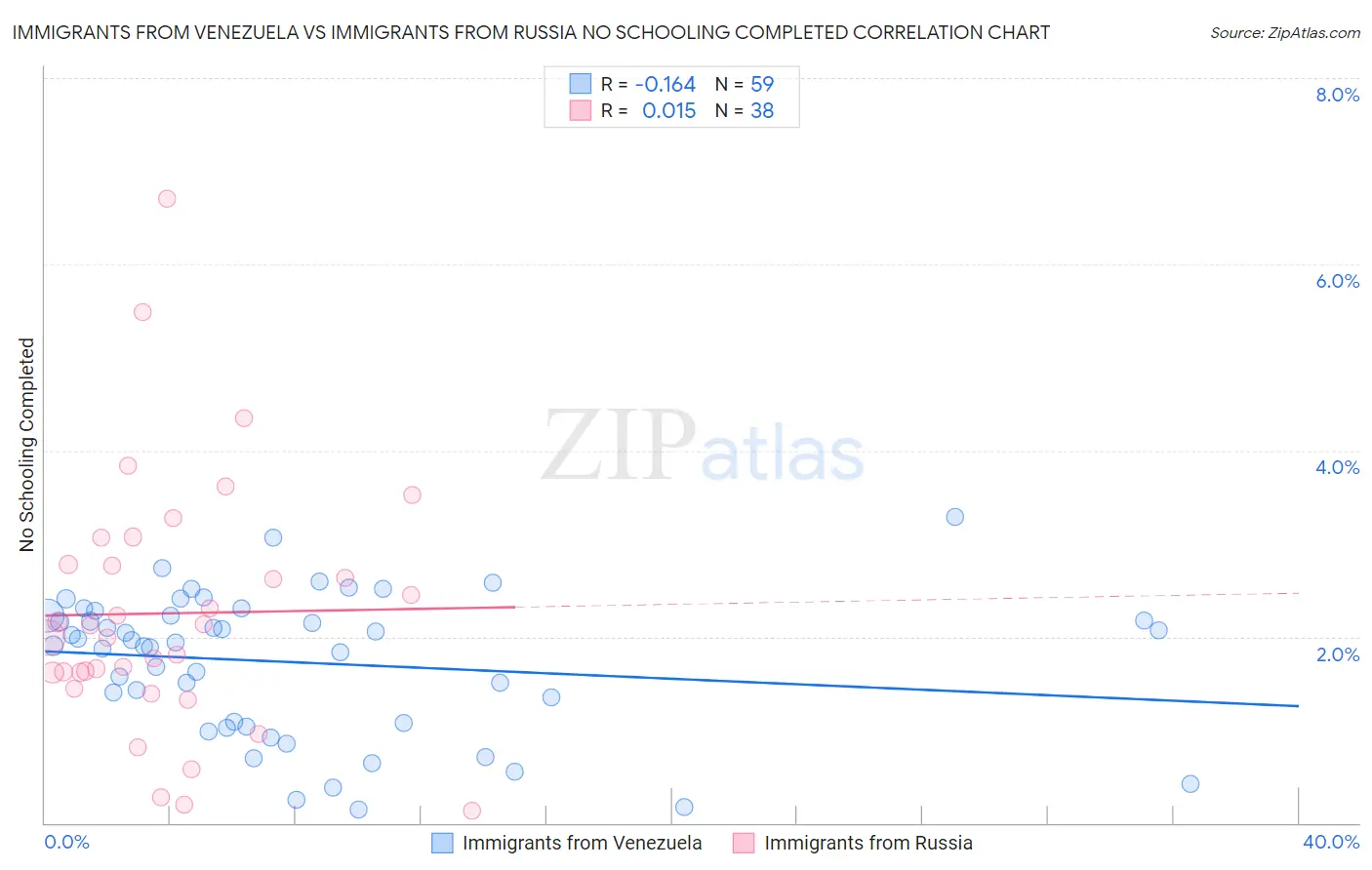 Immigrants from Venezuela vs Immigrants from Russia No Schooling Completed