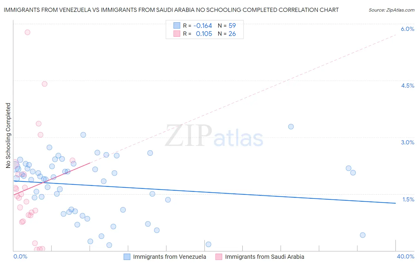 Immigrants from Venezuela vs Immigrants from Saudi Arabia No Schooling Completed