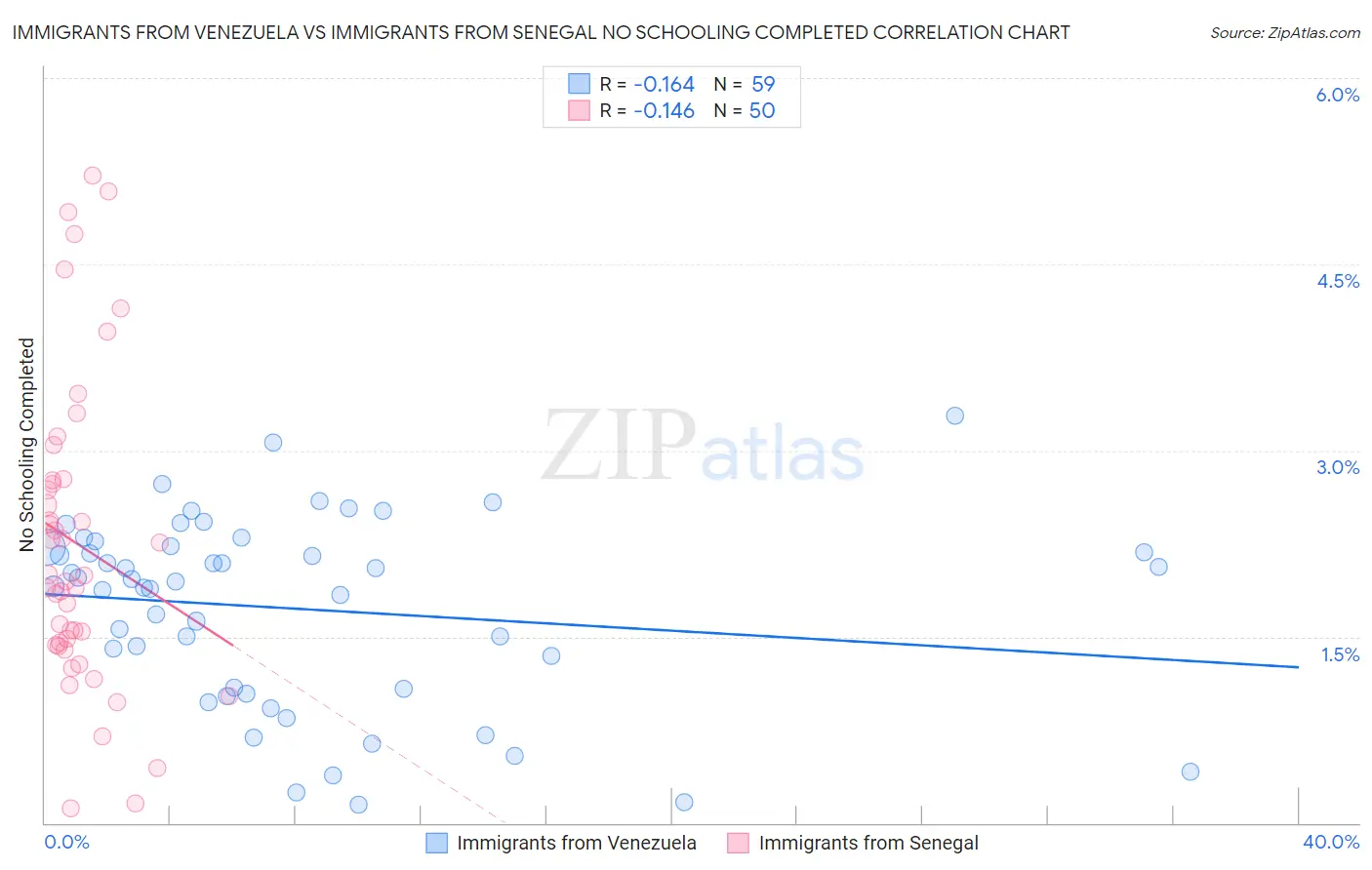 Immigrants from Venezuela vs Immigrants from Senegal No Schooling Completed