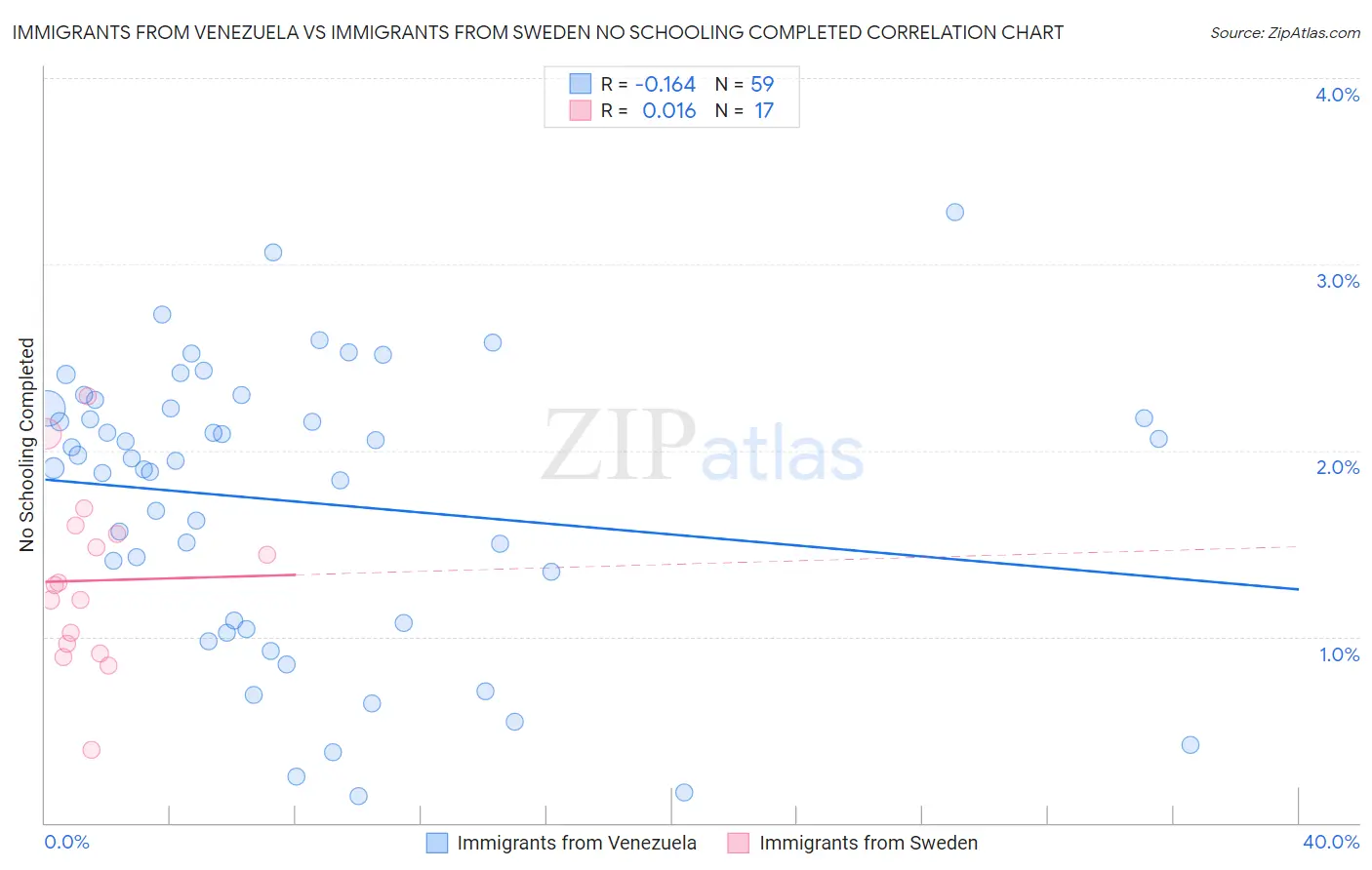 Immigrants from Venezuela vs Immigrants from Sweden No Schooling Completed