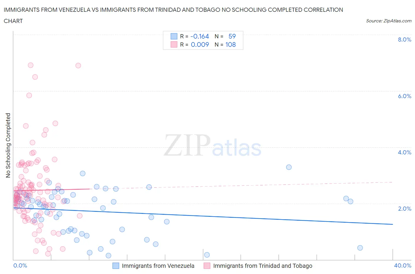 Immigrants from Venezuela vs Immigrants from Trinidad and Tobago No Schooling Completed