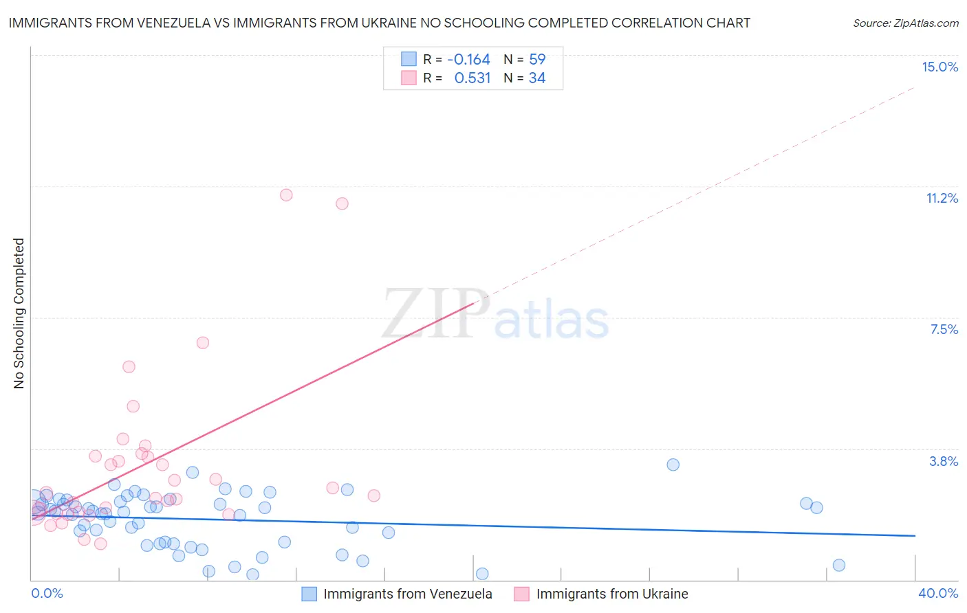 Immigrants from Venezuela vs Immigrants from Ukraine No Schooling Completed