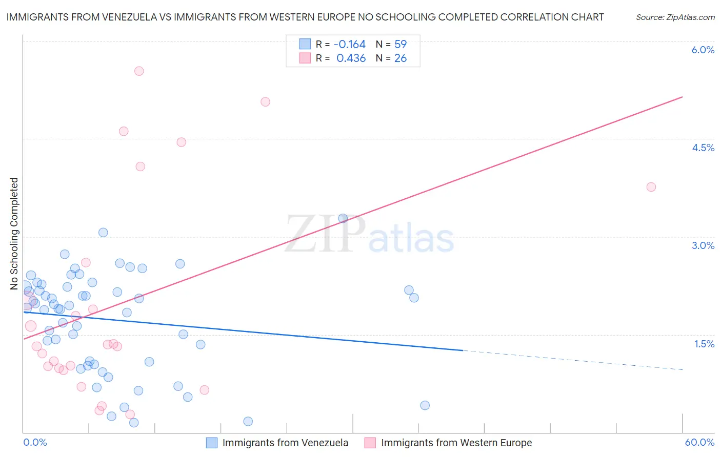 Immigrants from Venezuela vs Immigrants from Western Europe No Schooling Completed