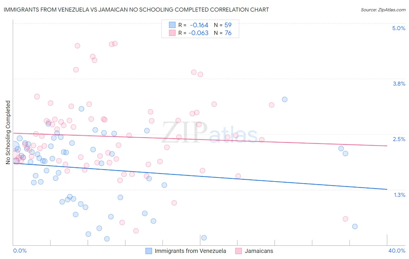 Immigrants from Venezuela vs Jamaican No Schooling Completed