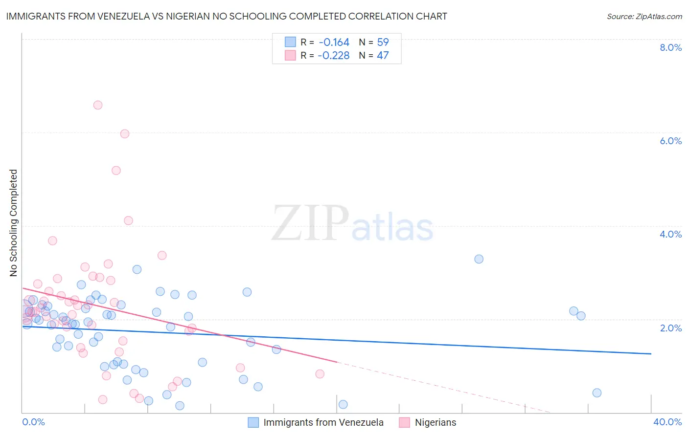 Immigrants from Venezuela vs Nigerian No Schooling Completed