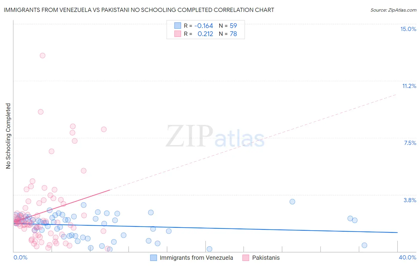 Immigrants from Venezuela vs Pakistani No Schooling Completed