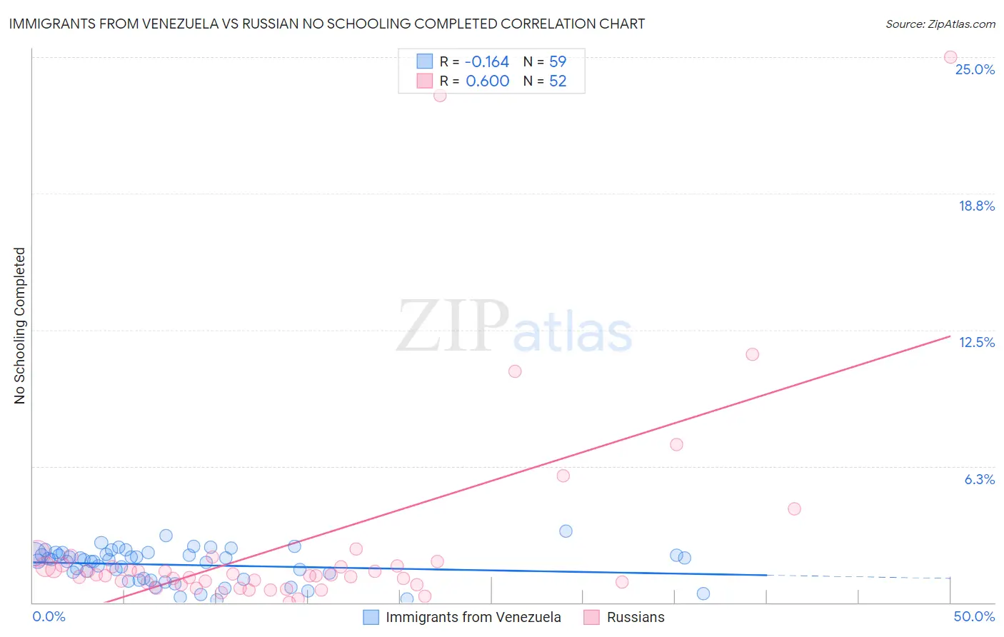 Immigrants from Venezuela vs Russian No Schooling Completed