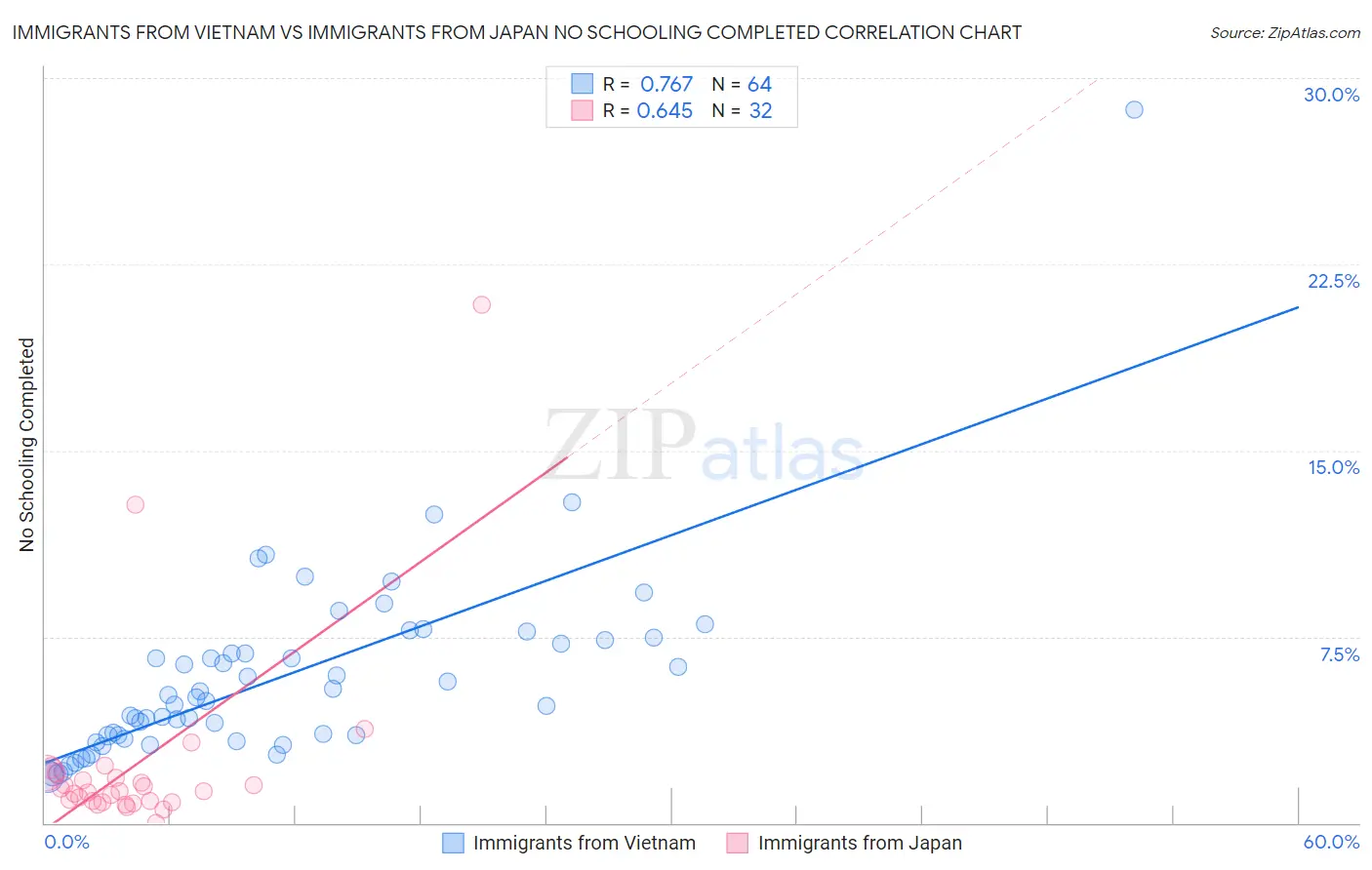 Immigrants from Vietnam vs Immigrants from Japan No Schooling Completed