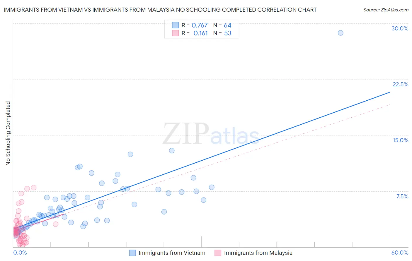 Immigrants from Vietnam vs Immigrants from Malaysia No Schooling Completed