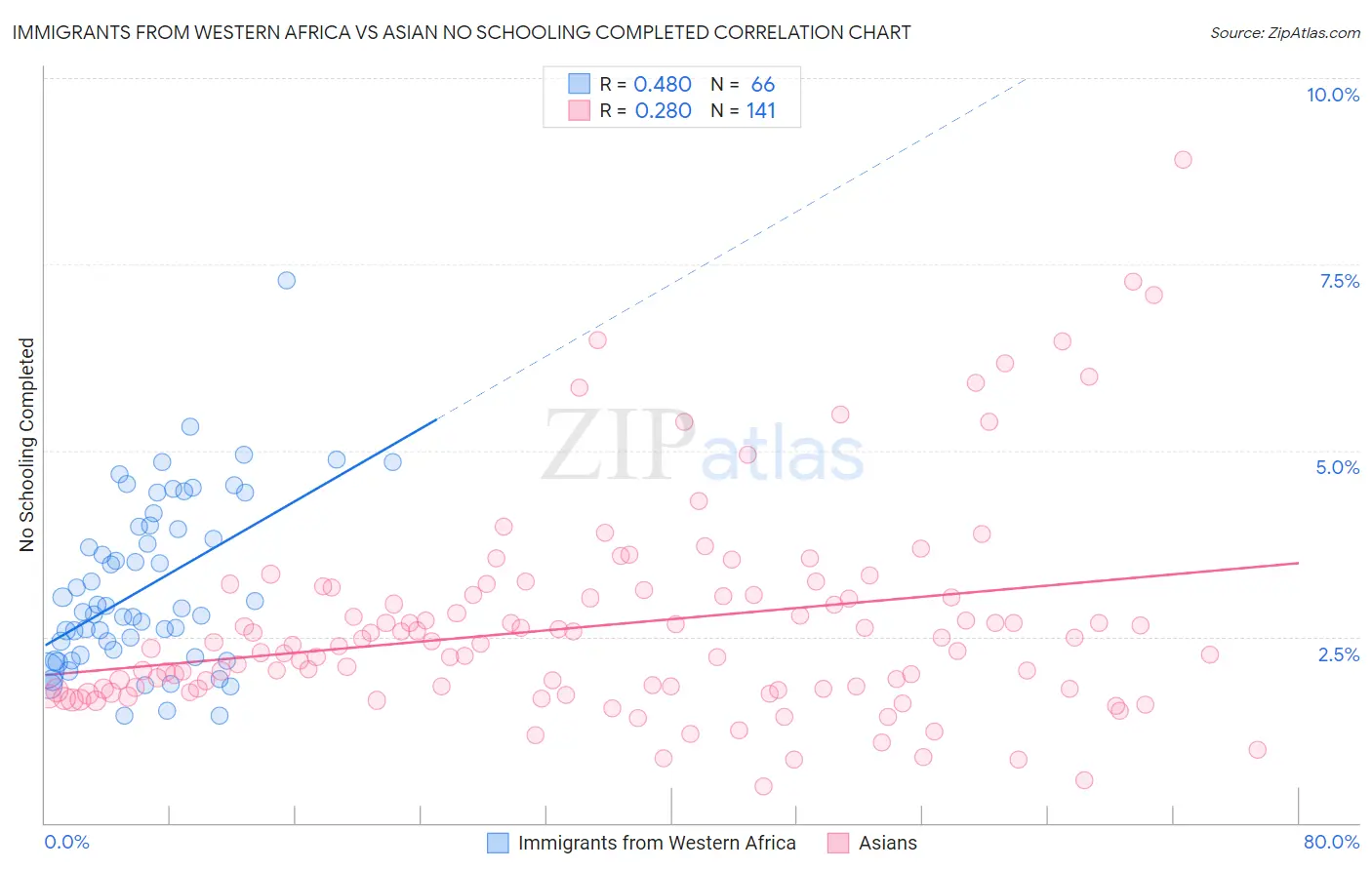 Immigrants from Western Africa vs Asian No Schooling Completed