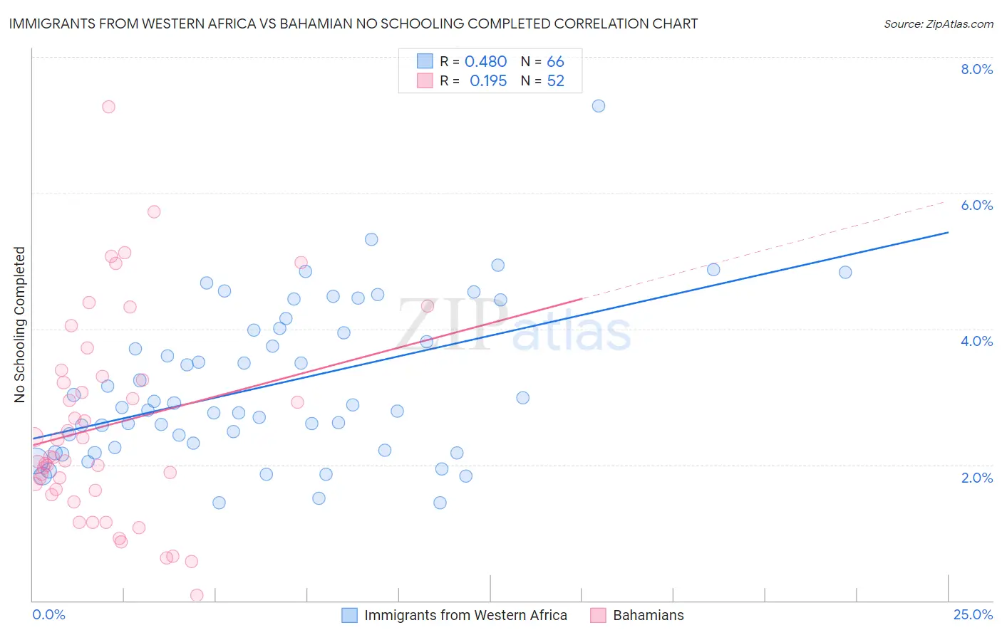 Immigrants from Western Africa vs Bahamian No Schooling Completed