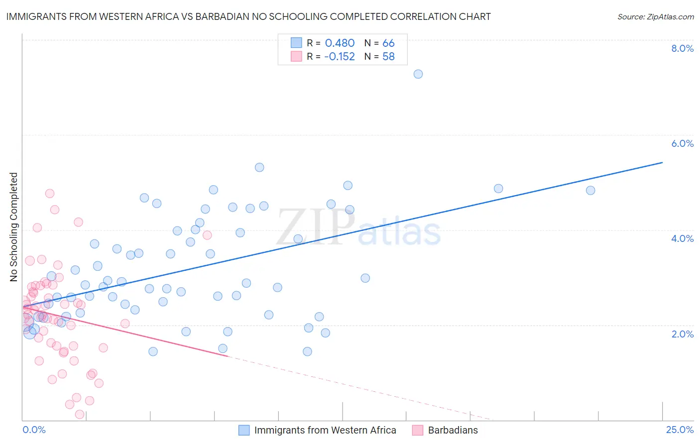 Immigrants from Western Africa vs Barbadian No Schooling Completed