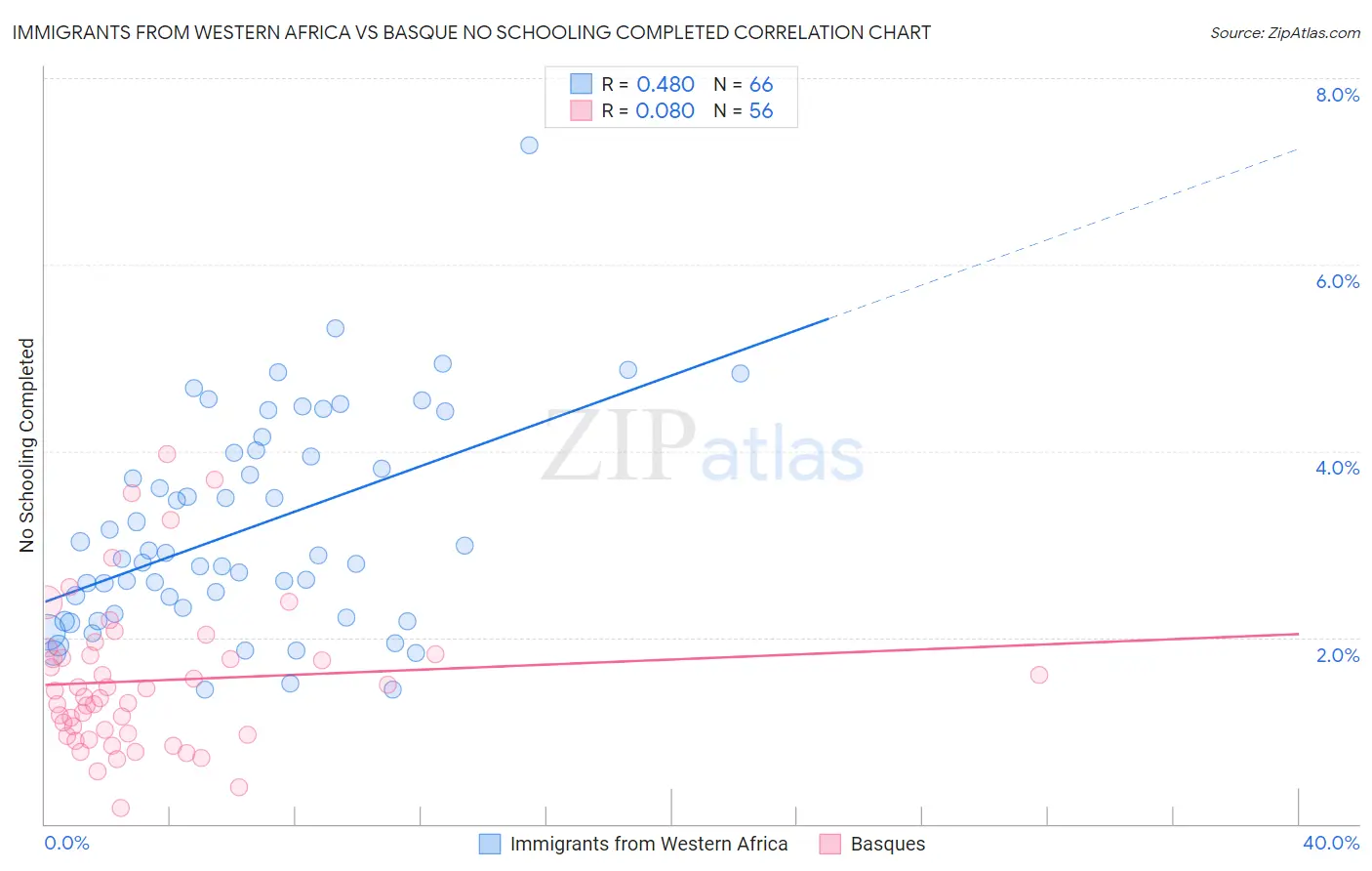 Immigrants from Western Africa vs Basque No Schooling Completed