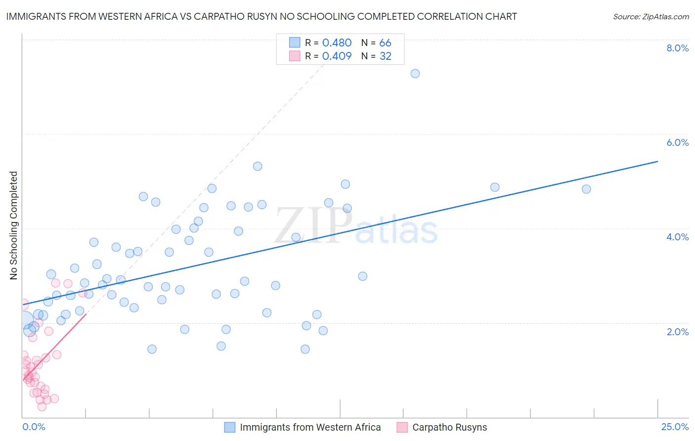 Immigrants from Western Africa vs Carpatho Rusyn No Schooling Completed