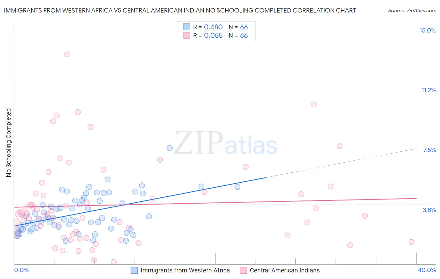 Immigrants from Western Africa vs Central American Indian No Schooling Completed