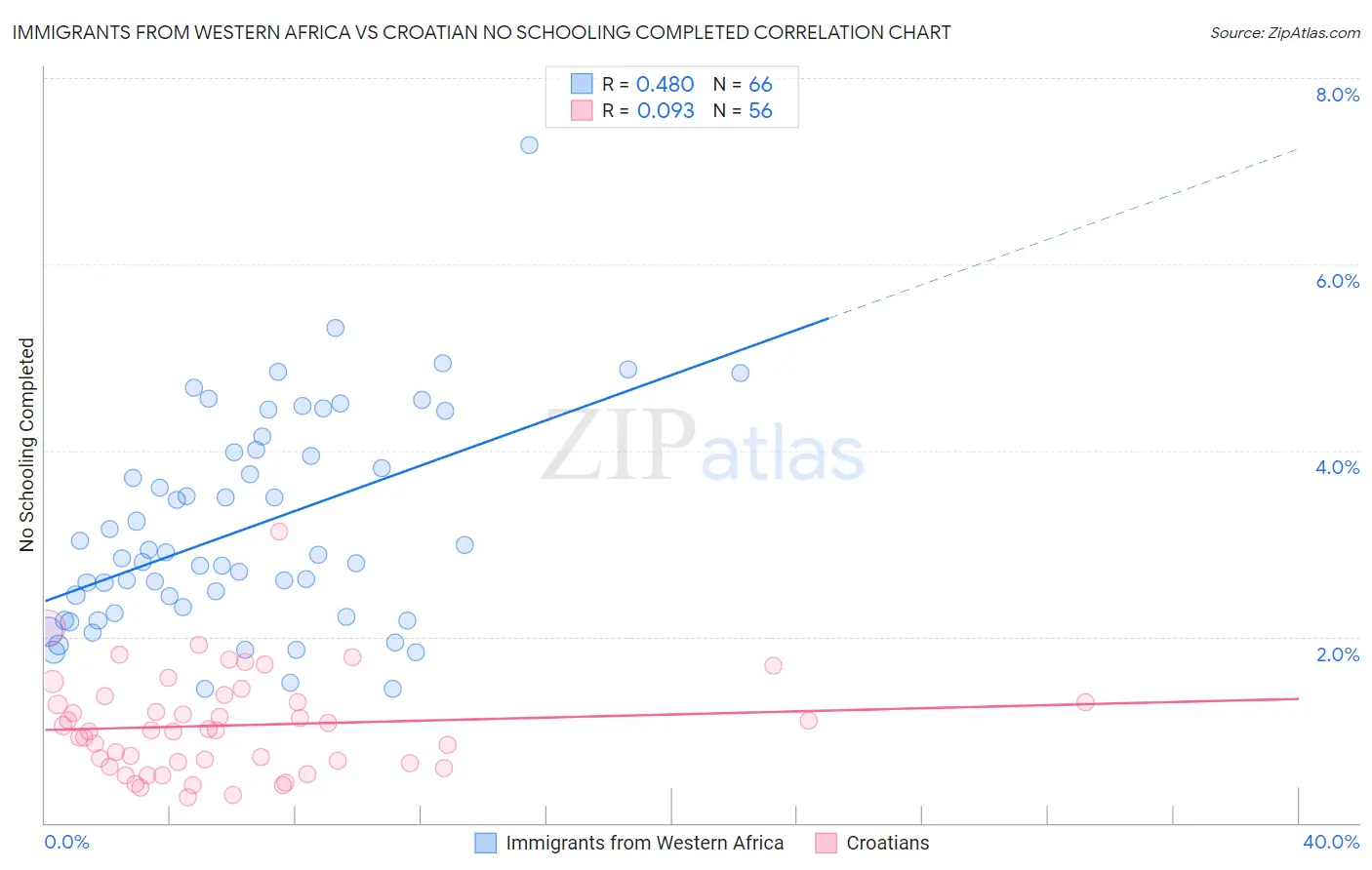 Immigrants from Western Africa vs Croatian No Schooling Completed