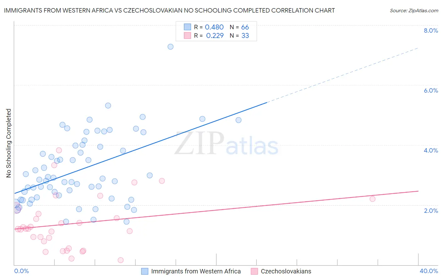 Immigrants from Western Africa vs Czechoslovakian No Schooling Completed
