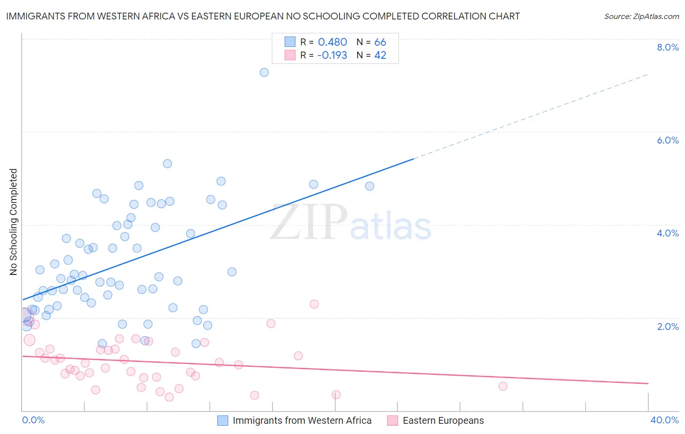 Immigrants from Western Africa vs Eastern European No Schooling Completed