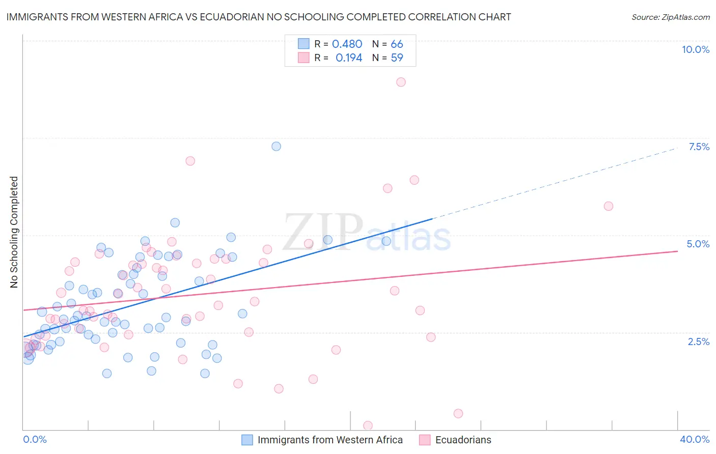 Immigrants from Western Africa vs Ecuadorian No Schooling Completed