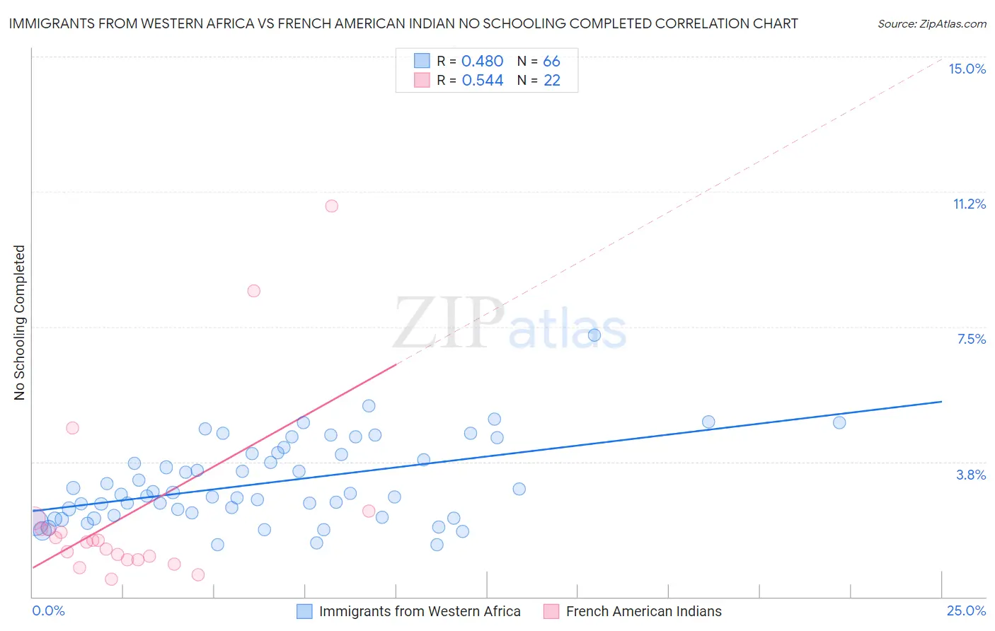 Immigrants from Western Africa vs French American Indian No Schooling Completed