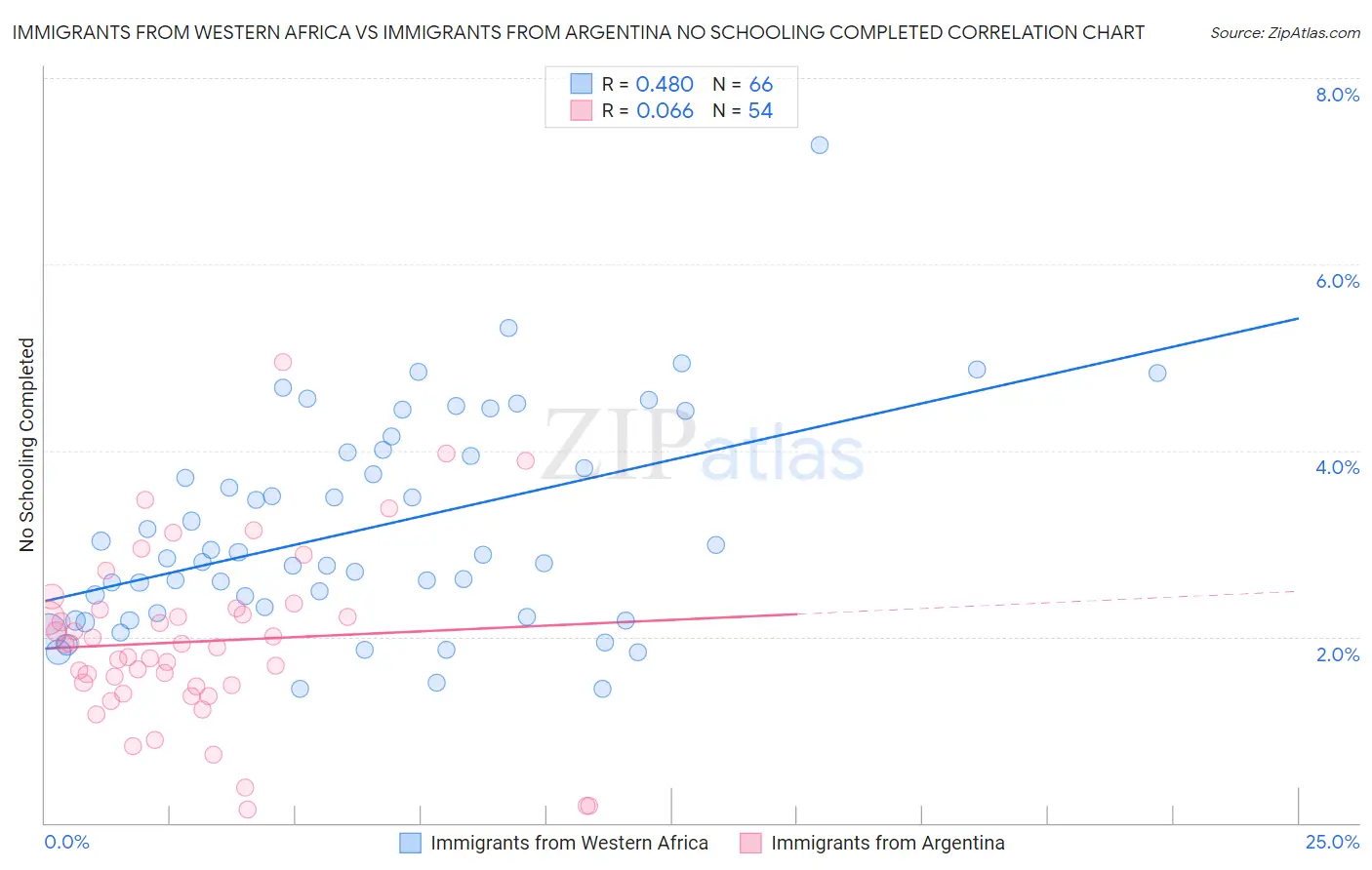 Immigrants from Western Africa vs Immigrants from Argentina No Schooling Completed