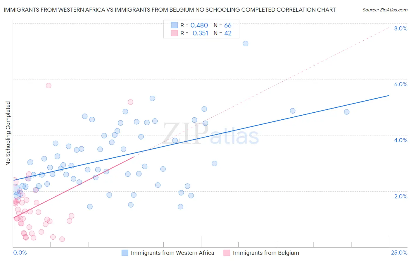 Immigrants from Western Africa vs Immigrants from Belgium No Schooling Completed