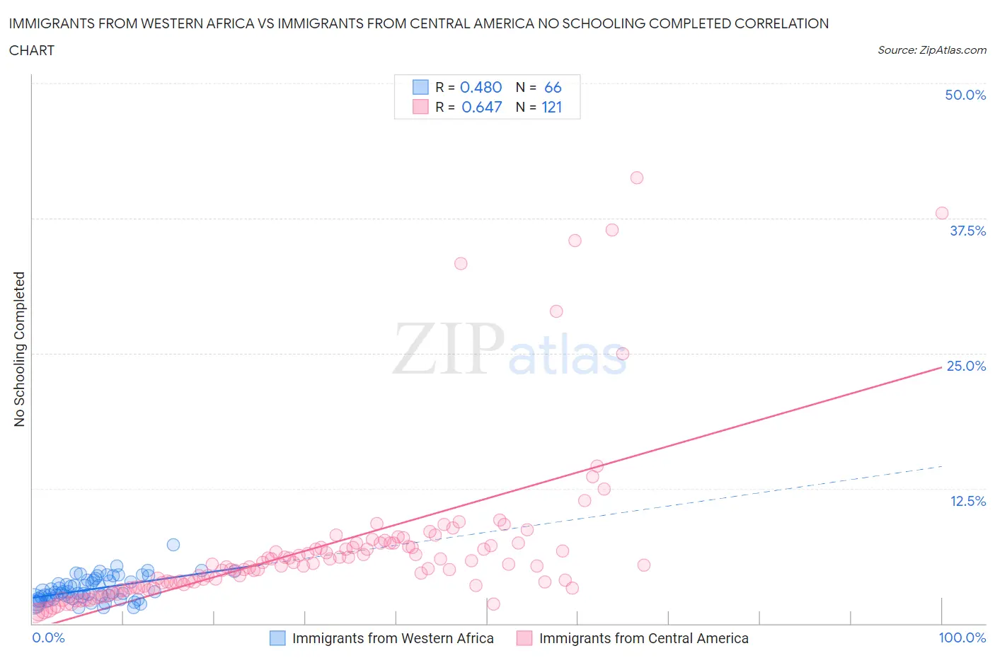 Immigrants from Western Africa vs Immigrants from Central America No Schooling Completed