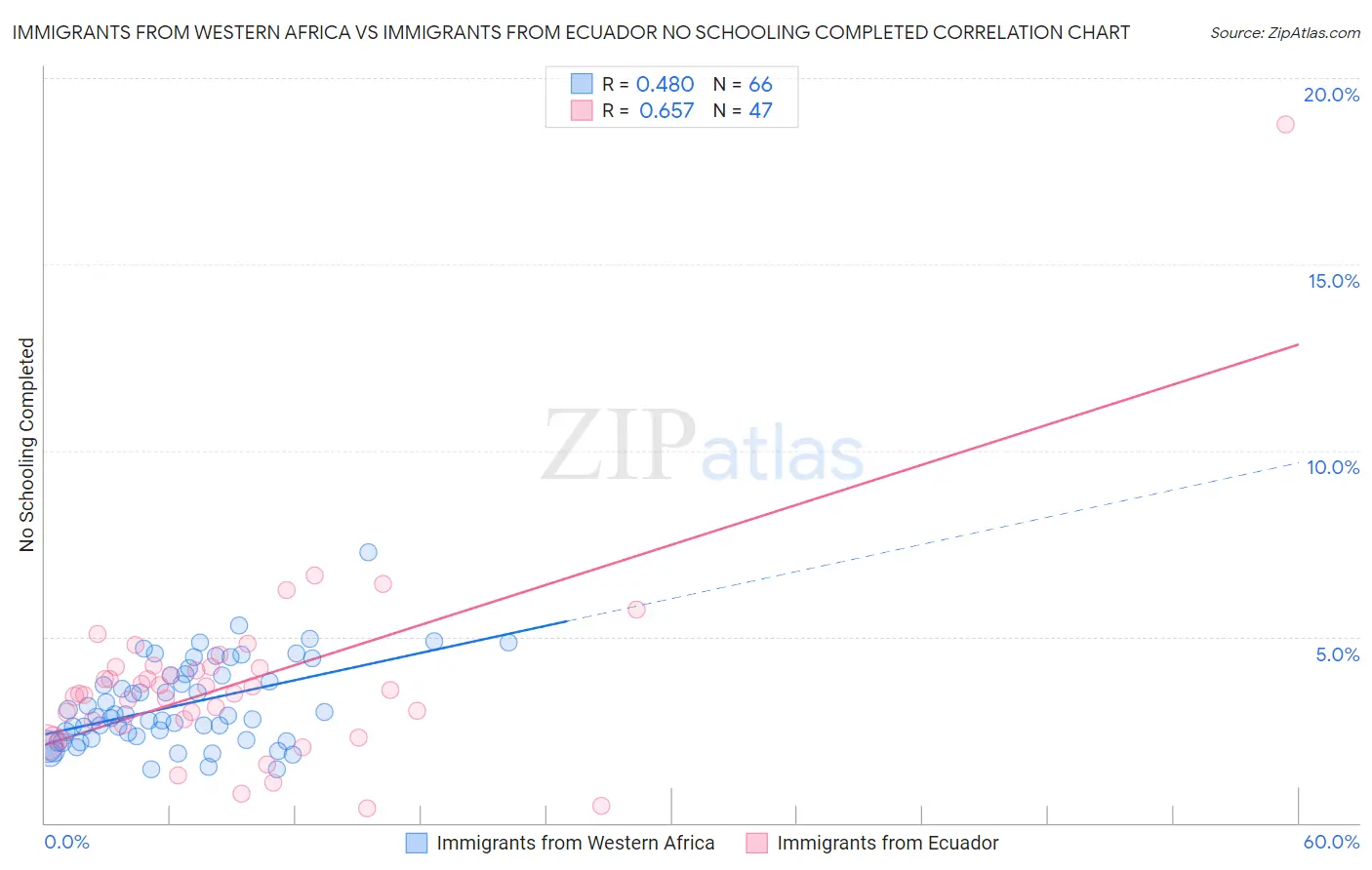 Immigrants from Western Africa vs Immigrants from Ecuador No Schooling Completed