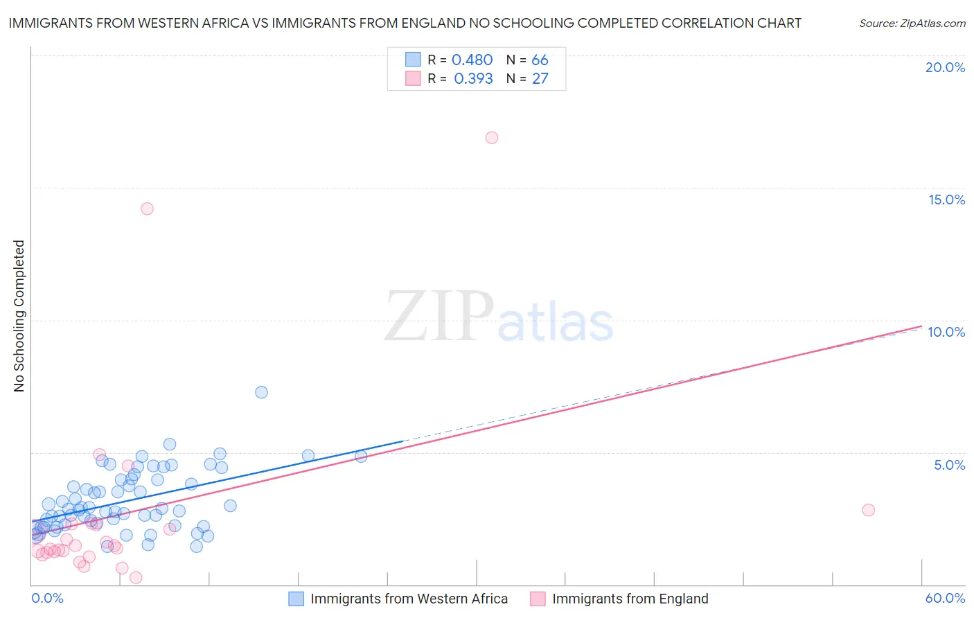 Immigrants from Western Africa vs Immigrants from England No Schooling Completed