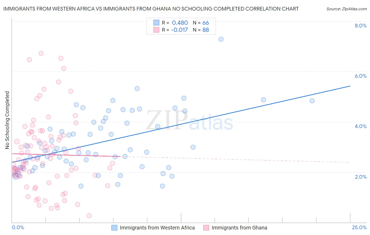 Immigrants from Western Africa vs Immigrants from Ghana No Schooling Completed