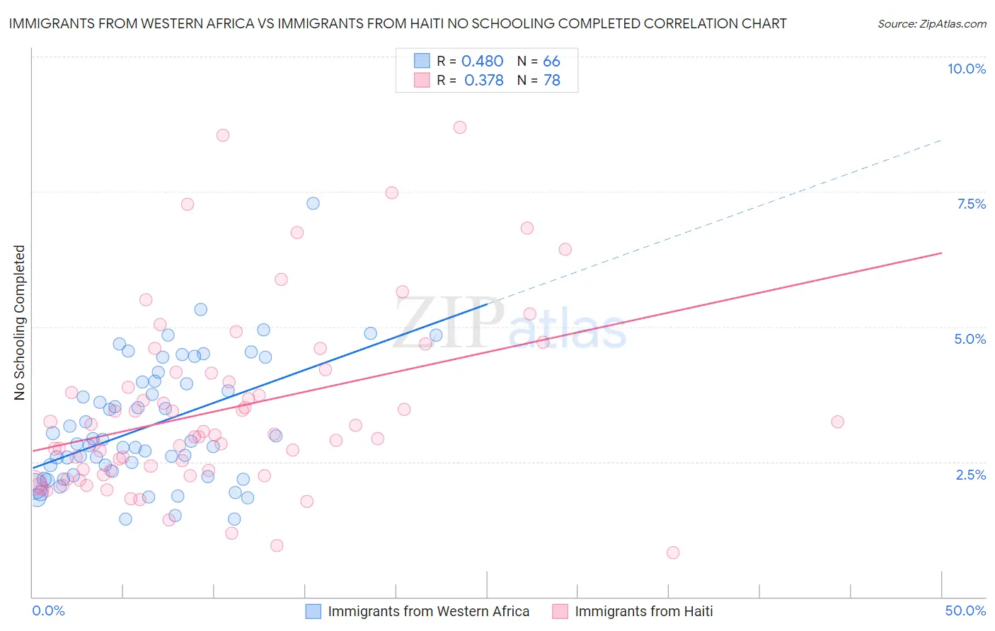 Immigrants from Western Africa vs Immigrants from Haiti No Schooling Completed