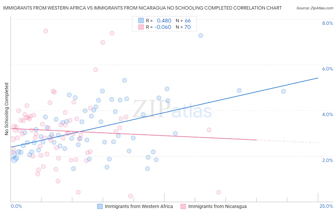 Immigrants from Western Africa vs Immigrants from Nicaragua No Schooling Completed