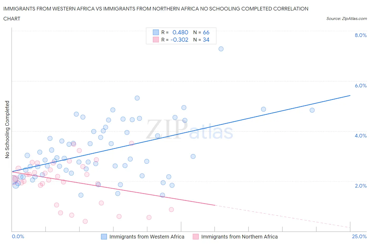 Immigrants from Western Africa vs Immigrants from Northern Africa No Schooling Completed