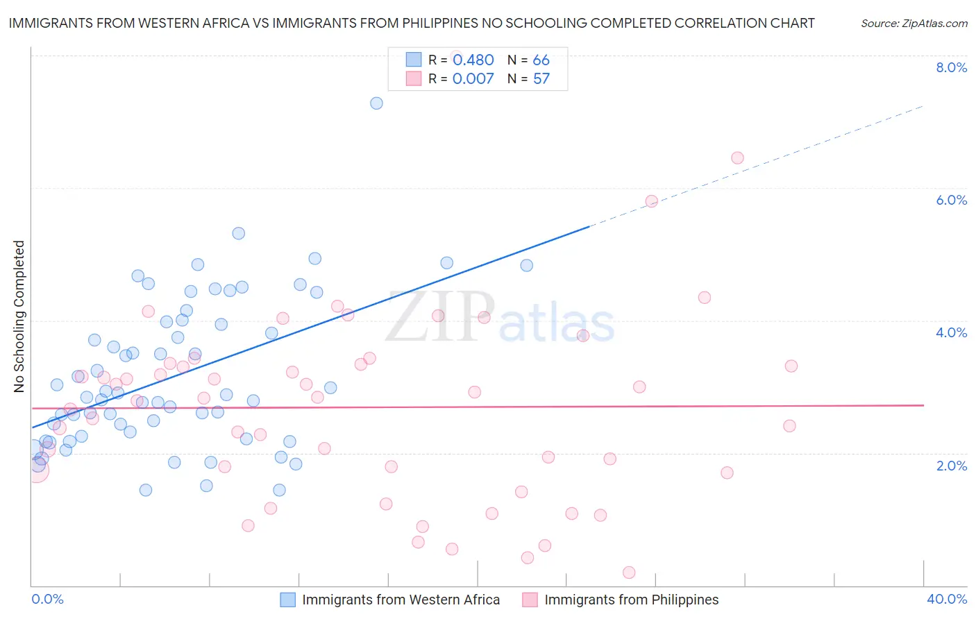 Immigrants from Western Africa vs Immigrants from Philippines No Schooling Completed