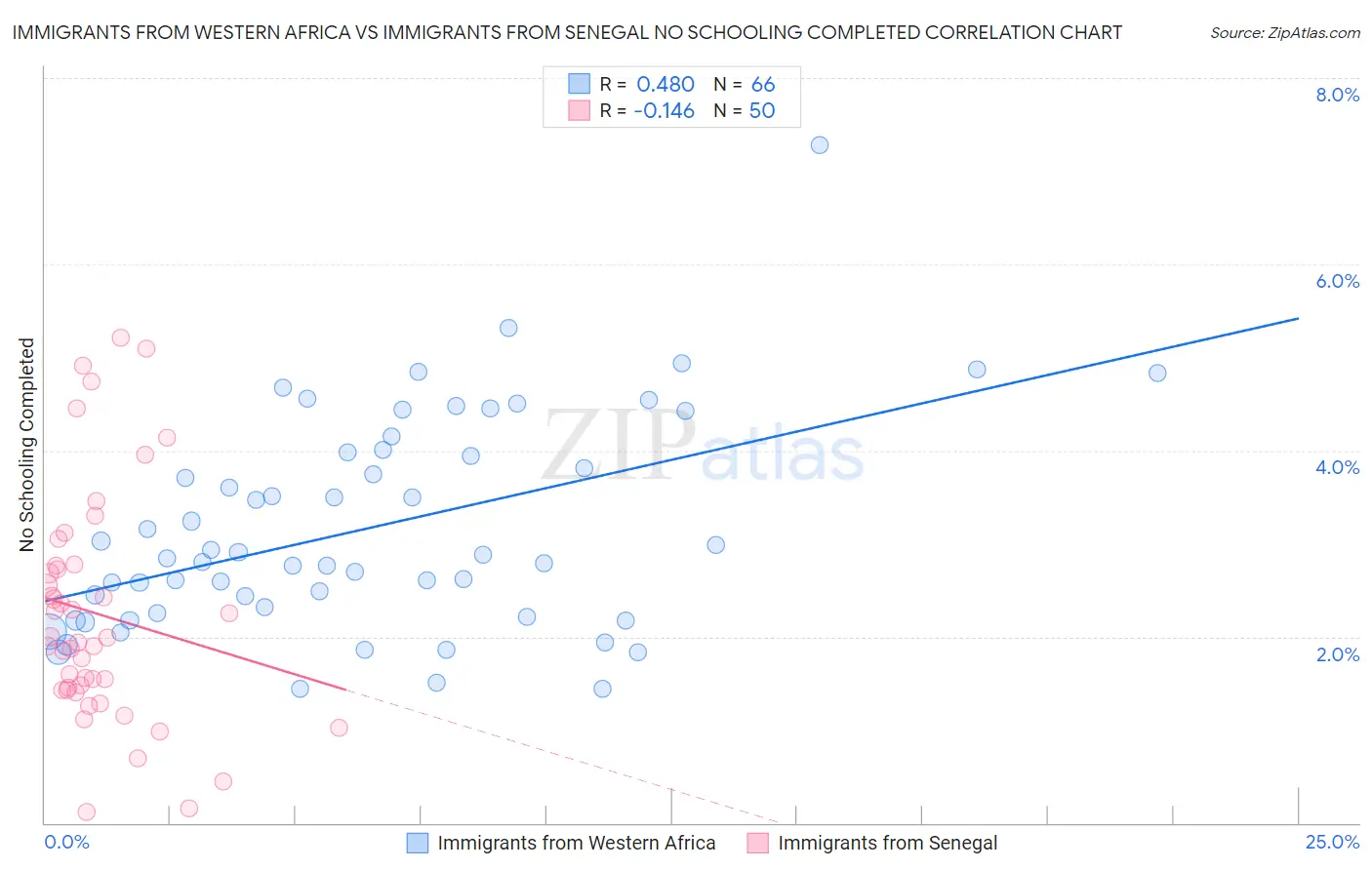 Immigrants from Western Africa vs Immigrants from Senegal No Schooling Completed