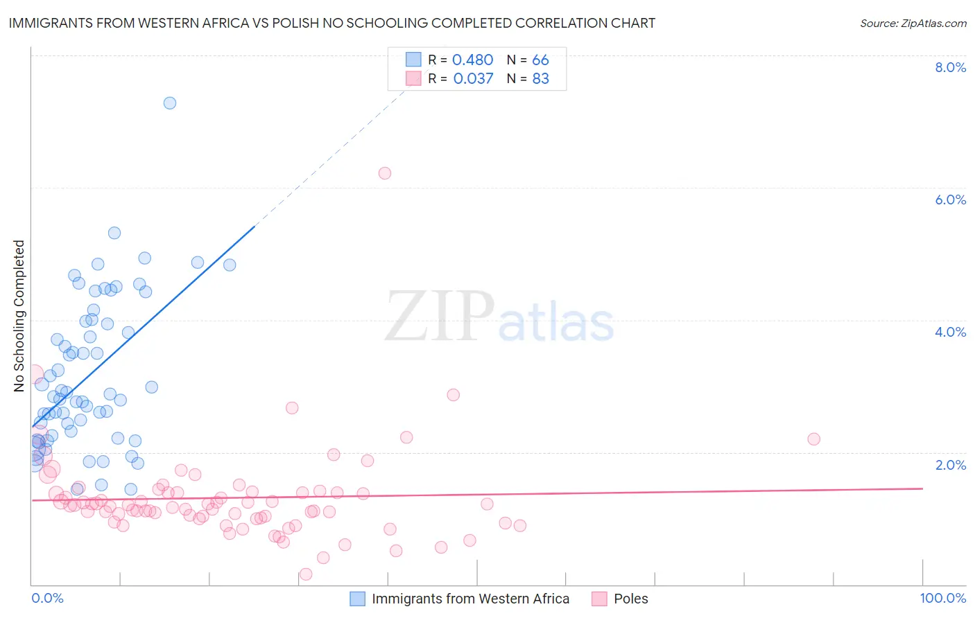 Immigrants from Western Africa vs Polish No Schooling Completed