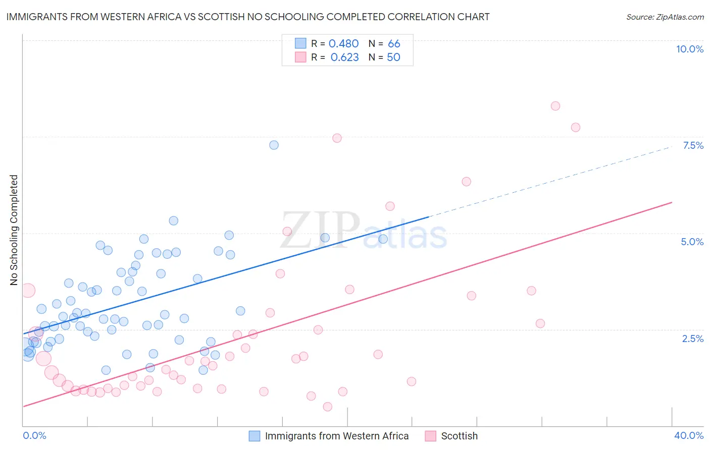 Immigrants from Western Africa vs Scottish No Schooling Completed