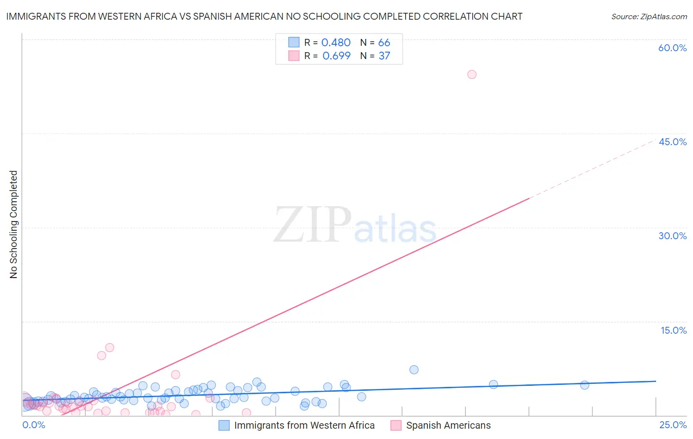 Immigrants from Western Africa vs Spanish American No Schooling Completed