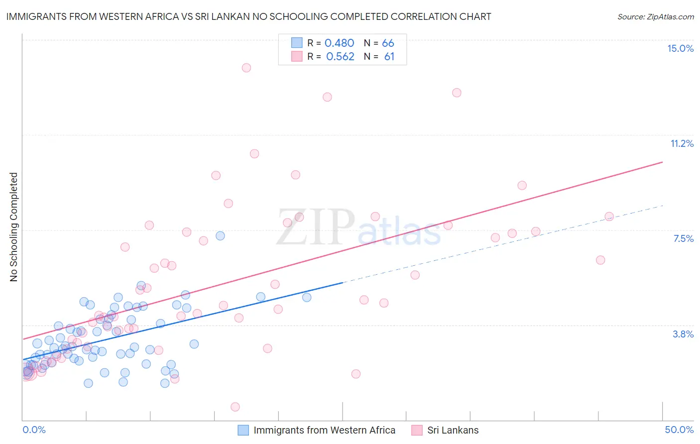 Immigrants from Western Africa vs Sri Lankan No Schooling Completed