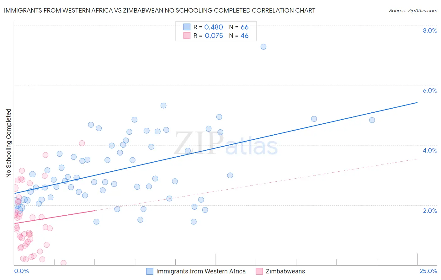 Immigrants from Western Africa vs Zimbabwean No Schooling Completed