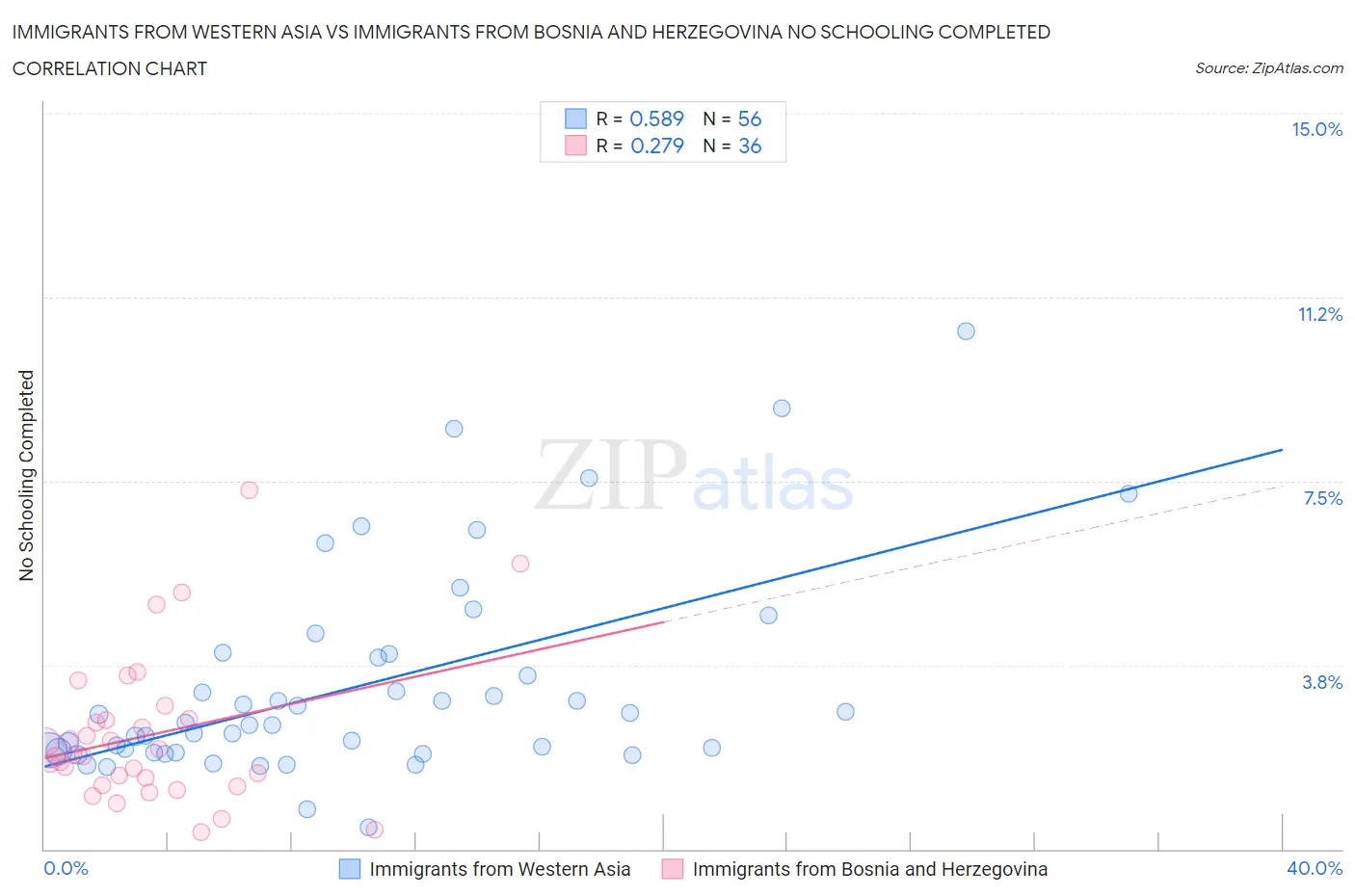 Immigrants from Western Asia vs Immigrants from Bosnia and Herzegovina No Schooling Completed