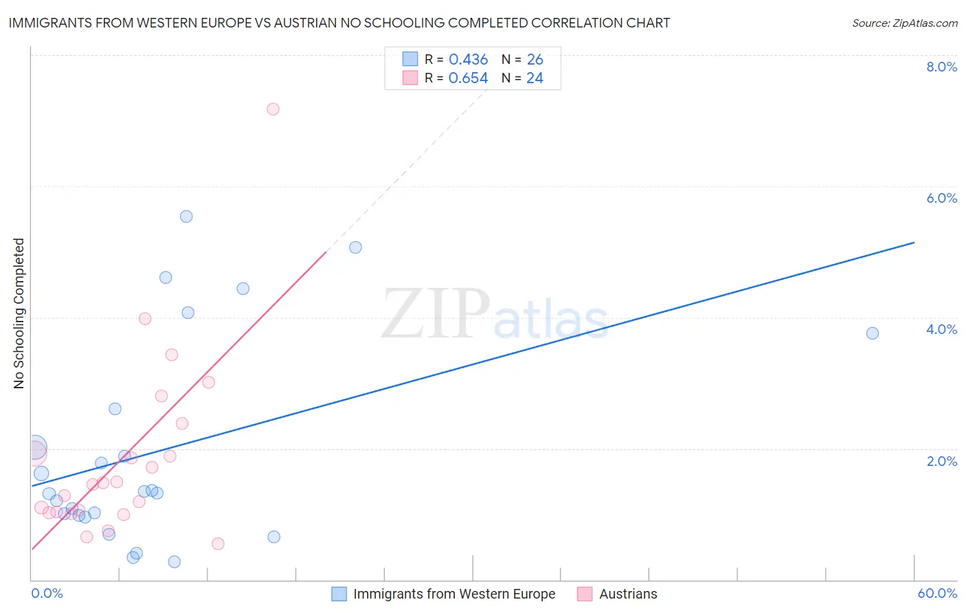 Immigrants from Western Europe vs Austrian No Schooling Completed