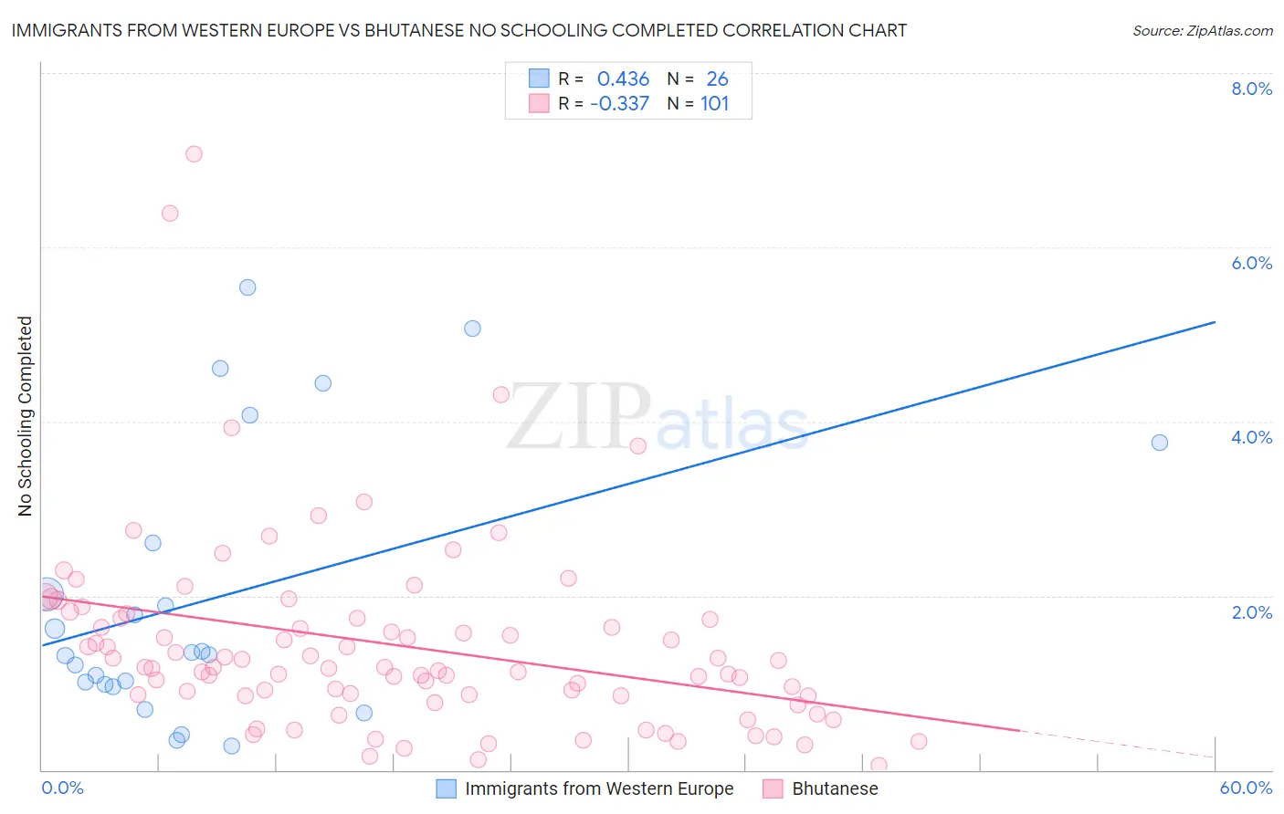 Immigrants from Western Europe vs Bhutanese No Schooling Completed