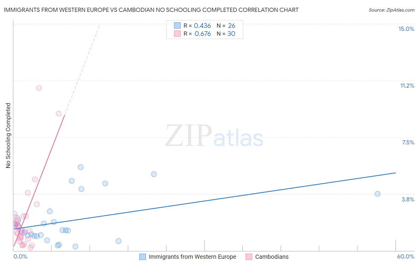 Immigrants from Western Europe vs Cambodian No Schooling Completed