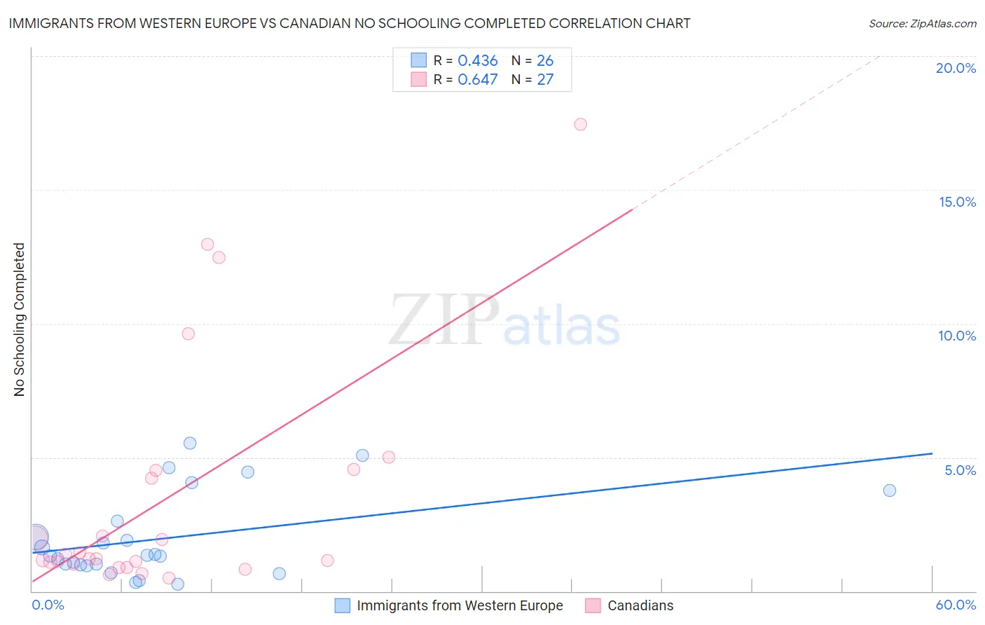 Immigrants from Western Europe vs Canadian No Schooling Completed