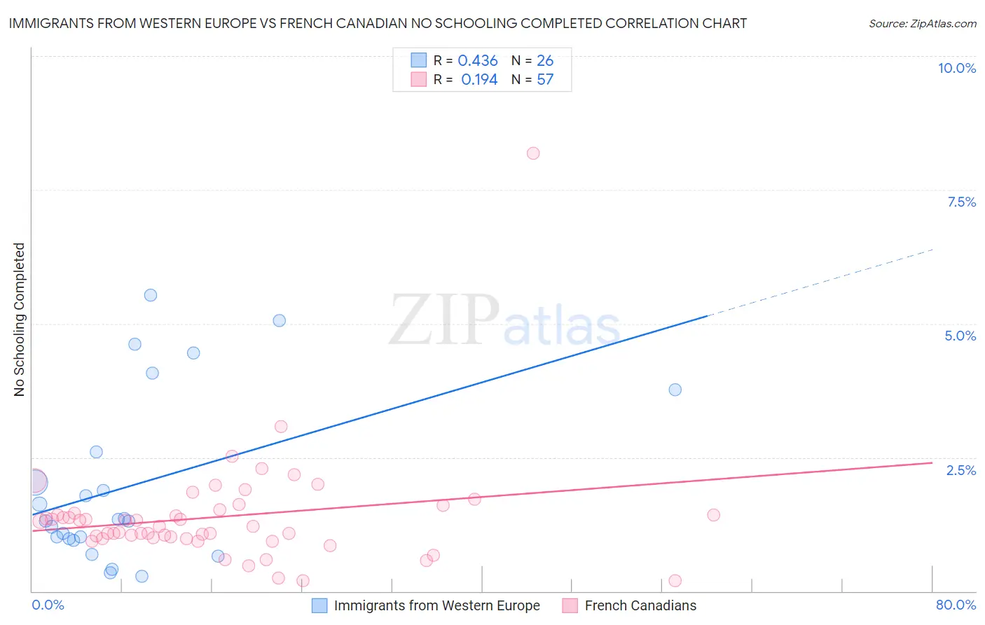 Immigrants from Western Europe vs French Canadian No Schooling Completed