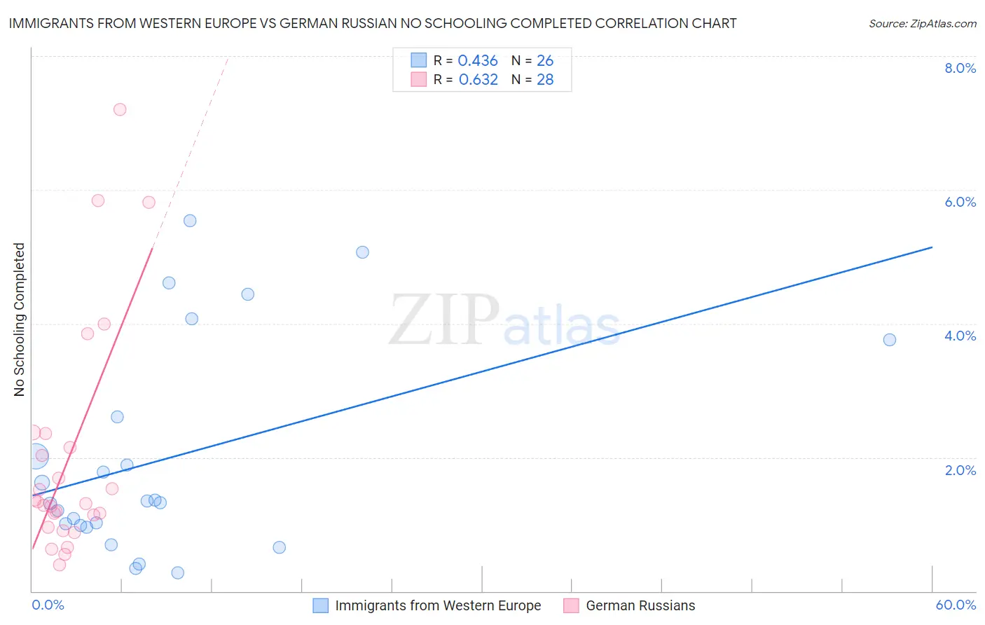 Immigrants from Western Europe vs German Russian No Schooling Completed